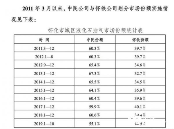 湖南两企业划分瓶装燃气市场被罚175万，背后涉行政垄断