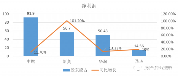 销气量第三，盈利居四大集团之首！股权激励下，中国燃气突进前行