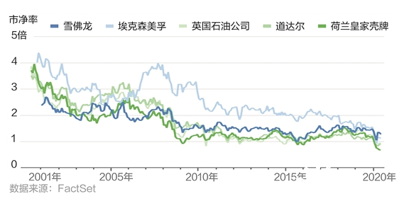 變中求勝：大幅減記油氣資產，行業(yè)迎來哪些變化？