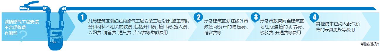 海南进一步规范城镇燃气工程安装收费 4大类不合理收费被叫停